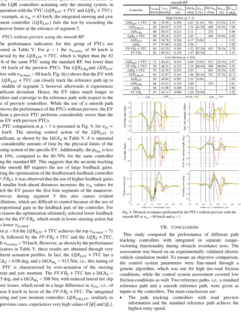 Fig. 9. Obstacle avoidance performed by the PTCs without preview with the  smooth RP at 