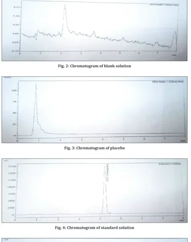 Fig. 3: Chromatogram of placebo