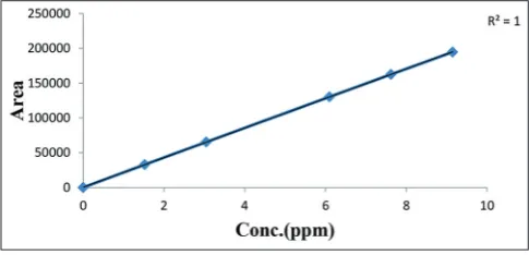 Fig. 6: Linearity curve