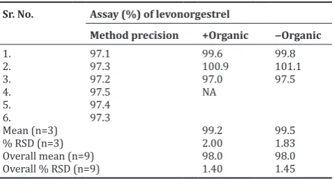 Table 12: Robustness for mobile phase concentration