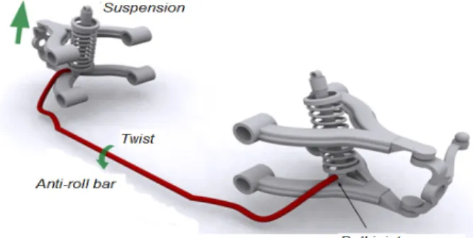 Fig. 1. Anti-roll bar system in passenger car suspension [1] 
