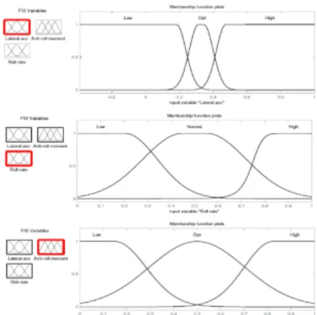 Fig. 5. Membership functions of the two modes  in the FLC 
