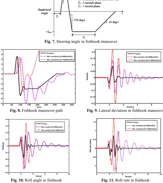 Fig. 8. Fishhook maneuver path  Fig. 9. Lateral deviation in fishhook maneuver 