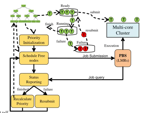 Fig. 9 The CPDS-SQ DAG dynamic scheduling solution developed by Ma et al [65]