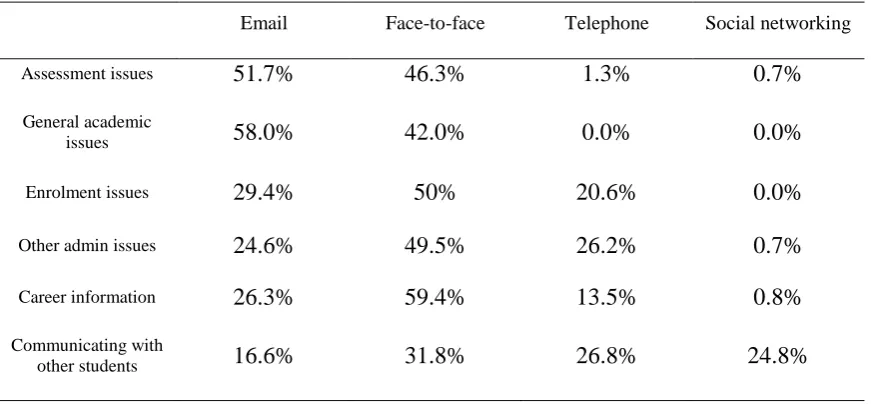 Table 1 Students’ preferences for various forms of communication 