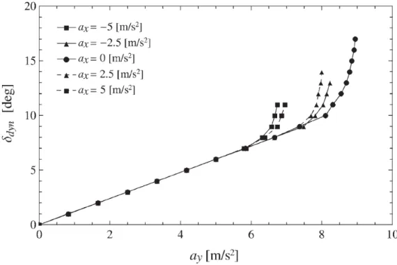 Figure 2.3 Understeer characteristic for the vehicle with TV at V = 90 km/h and values of a x