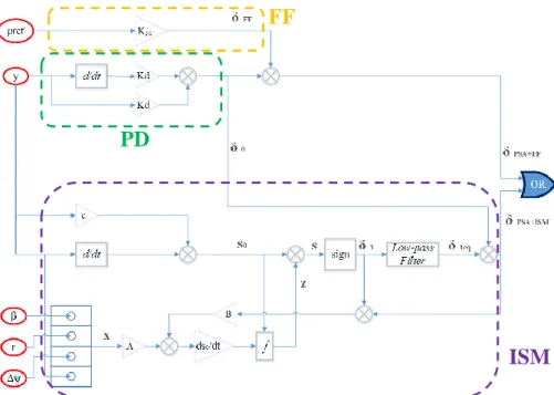 Figure 1.31 Controller scheme implemented on the prototype autonomous vehicle for path tracking control with PSA+FF and PSA+ISM strategies