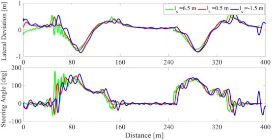 Figure 1.38 Effect of preview distance l s on path tracking control with PSA logic at constant speed of 15 km/h