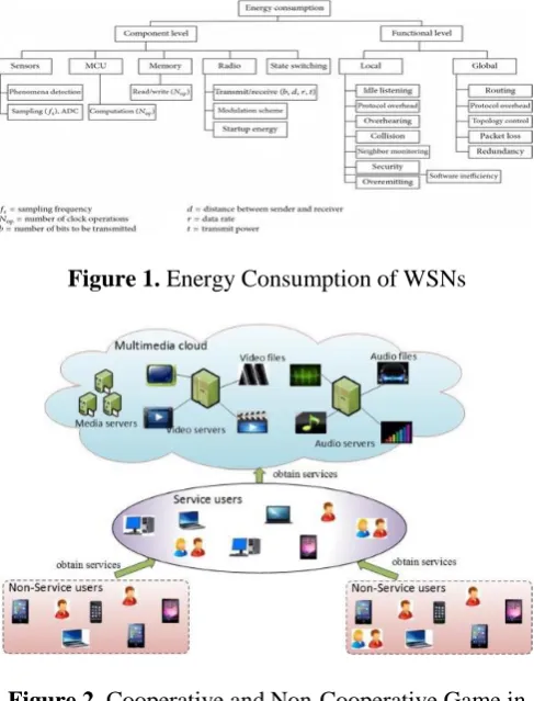 Figure 1. Energy Consumption of WSNs 