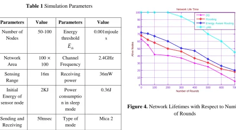 Figure 4. Network Lifetimes with Respect to Number of Rounds 