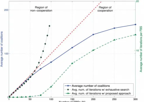 Figure 5. Network Lifetimes with Respect to cooperation and non-cooperation  