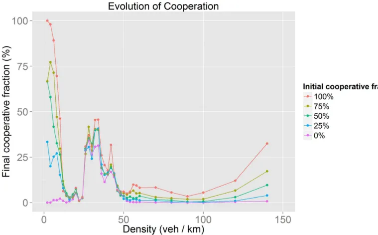 Fig 5. Results of the evolution of cooperation for different densities and different initial fractions of cooperative drivers.