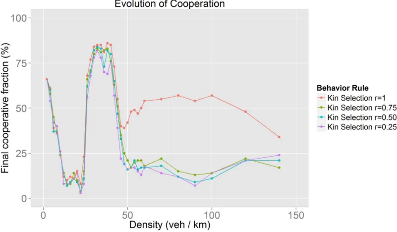Fig 12 and Fig 13 show that at densities for which cooperators and defectors have the same velocity (Fig 9), drivers indeed have the best mobility index confirming the maximization nature of the game performed by the drivers.