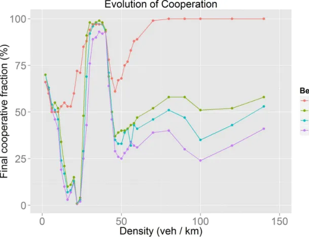 Fig 7. Indirect Reciprocity evolution of cooperation as density and social acquaintanceship are increased.
