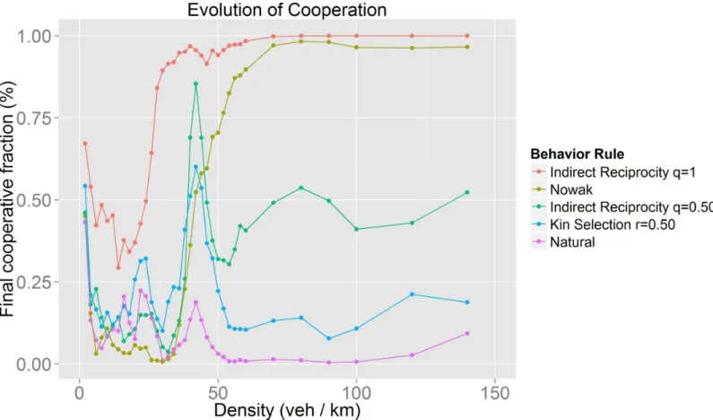 Fig 8. Comparison between different behaviors. As explained in the Evolution of Cooperation subsection of Methods, each behavior corresponds to a different payoff matrix.