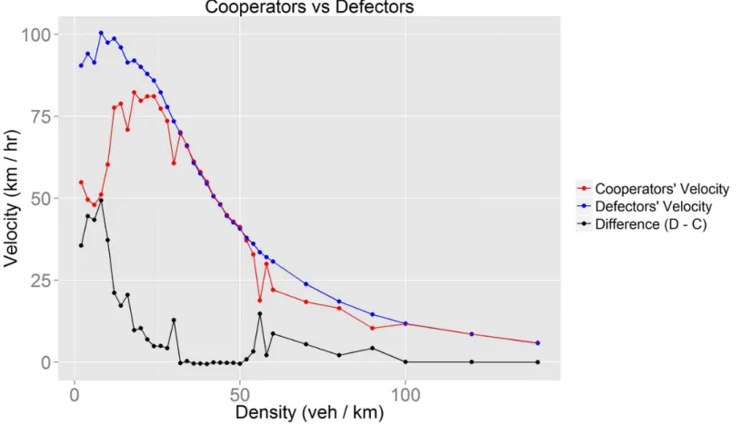 Fig 9. Velocities of cooperative and defective drivers.