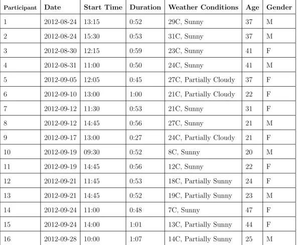 Table 3.1: List of drivers recorded as a part of the RoadLab project.
