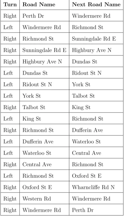 Table 3.2: Route taken by each driver.