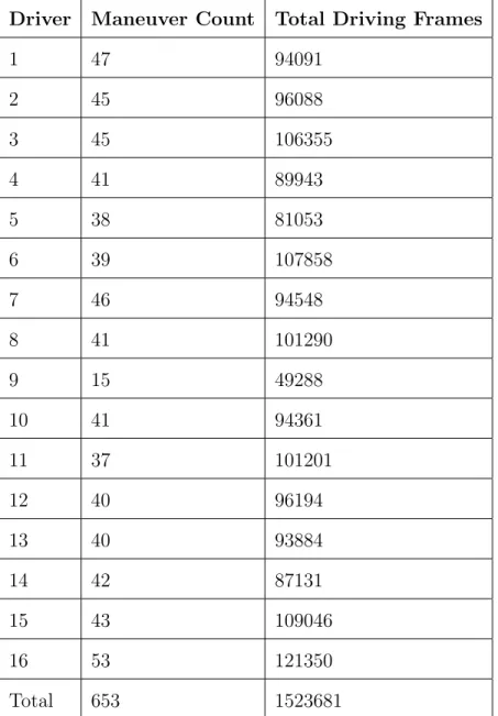 Table 3.3: Maneuvers and frames in each driver sample.