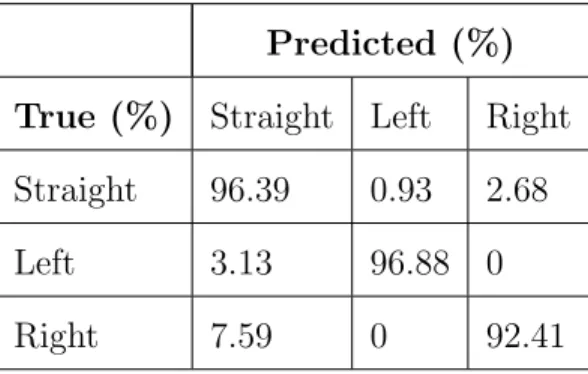 Table 4.1: Confusion matrix for dense neural network.