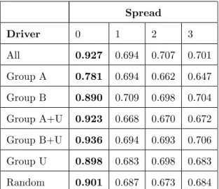 Table 4.3: F1 scores for each of the frame spread amounts tested.