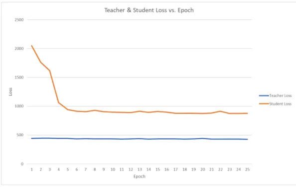 Figure 4.1: Graph of a sample network loss vs. epoch count.