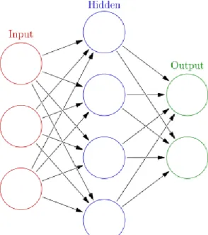 Figure 3: A neural network with 3 input units, 2 output units and a hidden layer 