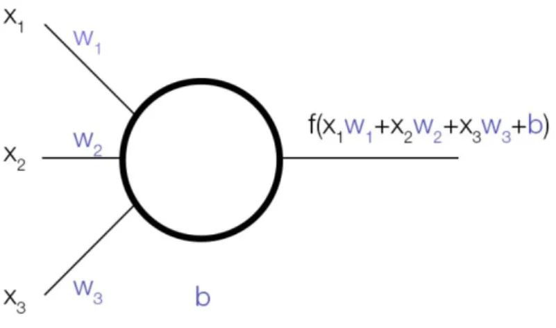 Figure 4: Calculation in a neuron with three inputs is shown here. In this figure, x are  the inputs, w are the weights for each value, b represents the bias term