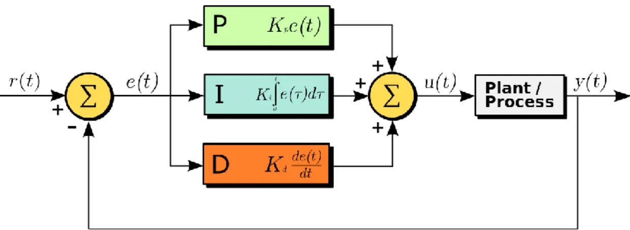 Figure 7: The PID controller takes an input and produce its output  