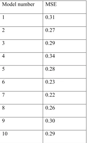 Table 1: Error value for models 