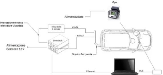 Figure 8 – Scheme of devices mounted during the on-road test 