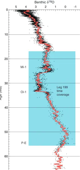 Figure F5. Compilation of benthic oxygen isotope data for the Cenozoic (Zachos et al., 2001a)