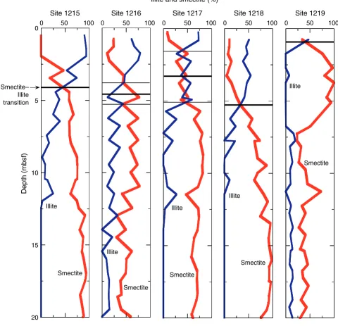 Figure F7. LAS (300–2500 nm) estimated concentrations for smectite and illite vs. depth for sites that con-tain a smectite (red) to illite (blue) transition.