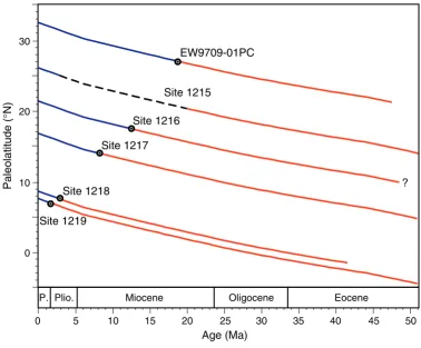 Figure F8. Smectite–illite transition plotted as a function of age and latitude. The transition most likelytracks the paleoposition of the ITCZ because it marks the switch from American dust sources (smectite rich= red) to Asian sources (illite rich = blue