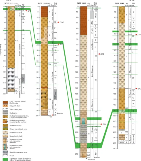 Figure F9. Lithologic columns for Sites 1218, 1219, 1220 and 1221 showing where diatoms are common toabundant (>10% based on smear slide analysis)
