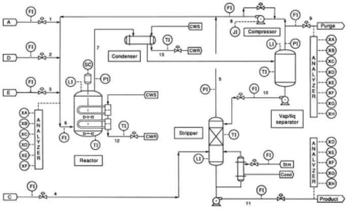 Fig. 1. Flowsheet of Tennessee Eastman process [21].