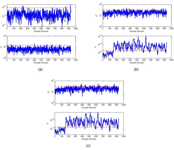 Fig. 2. Control charts for Fault 9 (a) DPCA (b) CVA (c) LLV-CVA.
