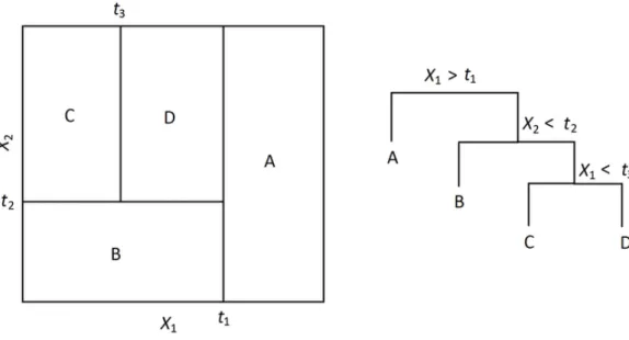 Figure 3: An example of recursive splitting with a decision tree. In the tree on the right, taking the left path in the tree means that the statement is true and taking the right means that it is false.