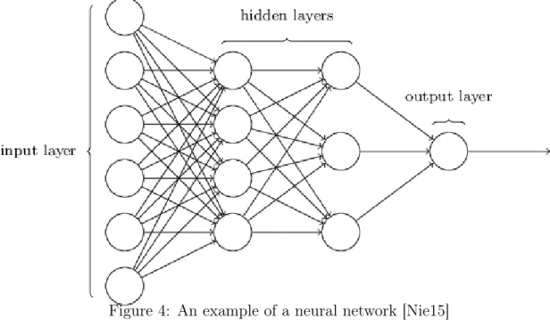 Figure 4: An example of a neural network [Nie15]