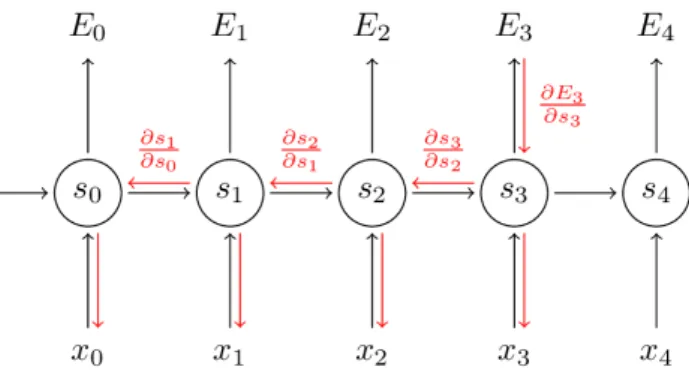 Figure 6: The error backpropagated from the fourth layer [Bri15]