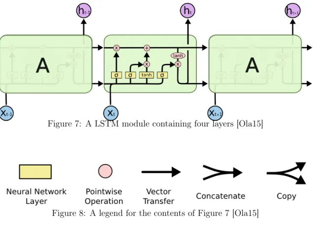 Figure 7: A LSTM module containing four layers [Ola15]