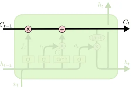 Figure 9: The cell state of the module [Ola15]