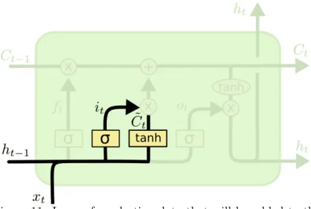 Figure 11: Layers for selecting data that will be added to the cell state [Ola15]