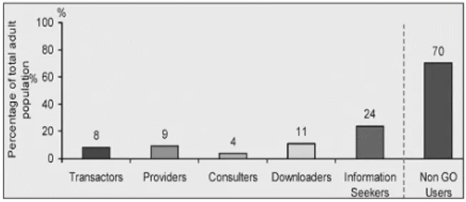Table 1 describes changes in involvement  of different kinds of e-government users. The  number of users from all groups (except  Con-sulters) is on the increase