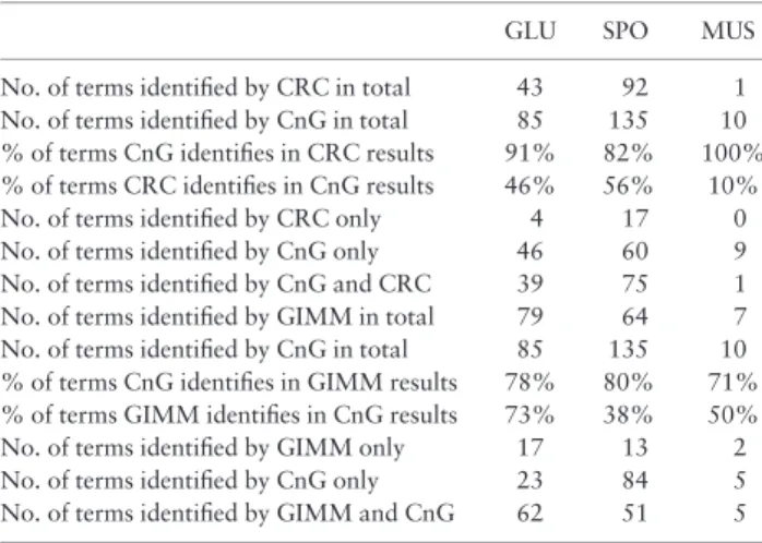 Table 2. GO Term coverage performance of CnG in comparison to preceding clustering algorithms