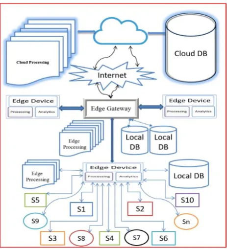 Figure 2. Latency optimal Edge Computing Model (LEC)  