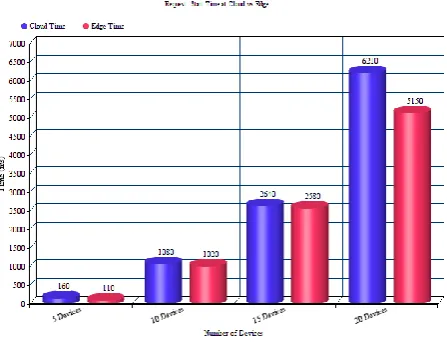 Figure 4. End to End Delay and Response Time with respect to Number of Devices  