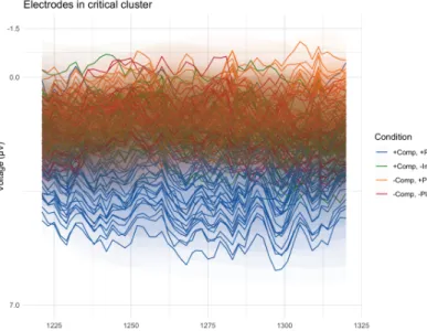 Figure 2. Voltage by condition at time window identified by cluster-based permutation analysis, 1236–1309 ms.