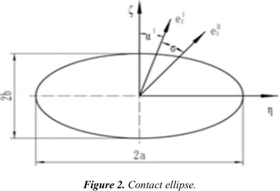 Figure 2. Contact ellipse. 