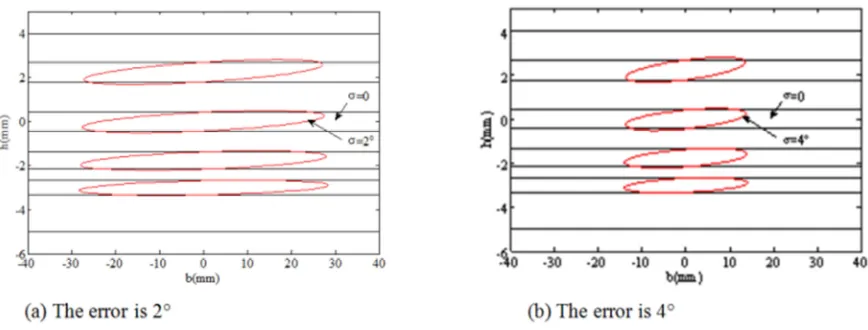 Figure 5. The influence of the parallelism of the axis on the contact area of the line contact gear pair